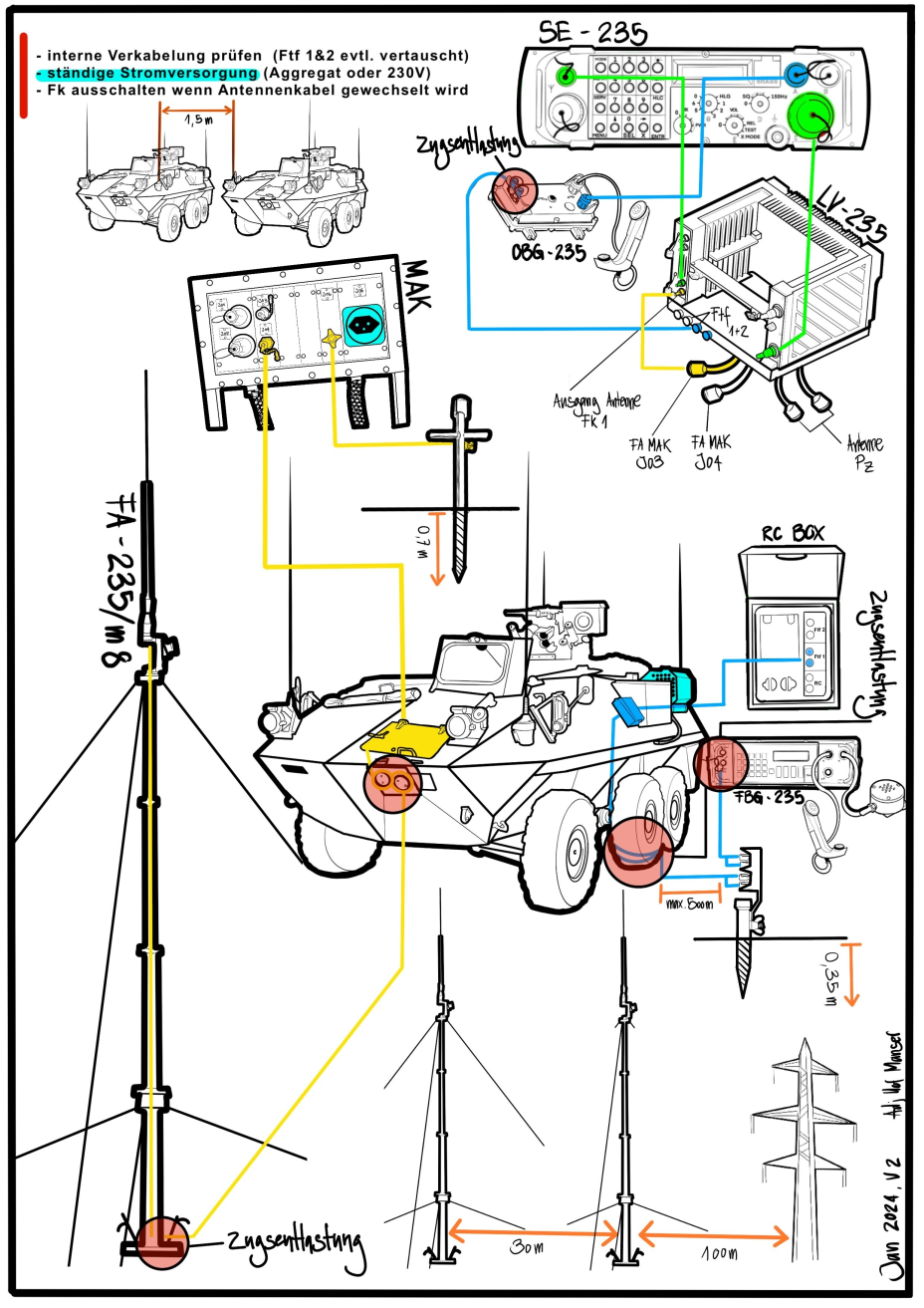 Bildliche Darstellung Verbindung FA235 zu Kdo Radspz 93 6x6